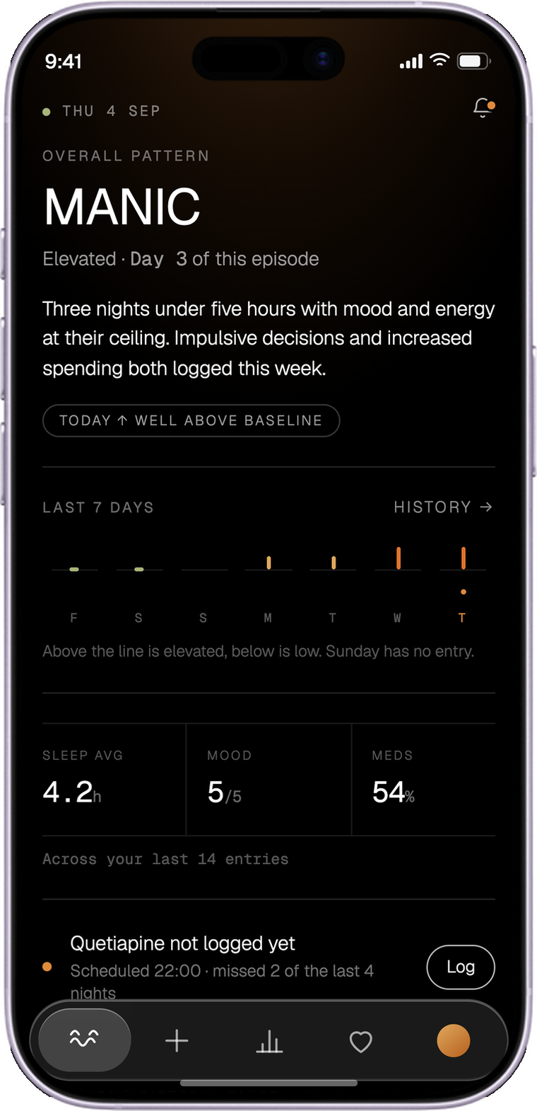 The Waveara Today screen: overall pattern reading Depressed, day 4 of the episode, a seven-day deviation strip, and sleep, mood and medication averages.